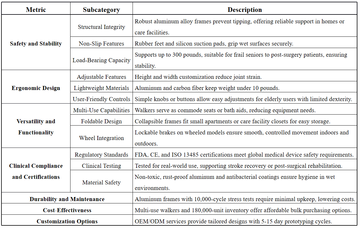 Summary of Walker Evaluation Metrics